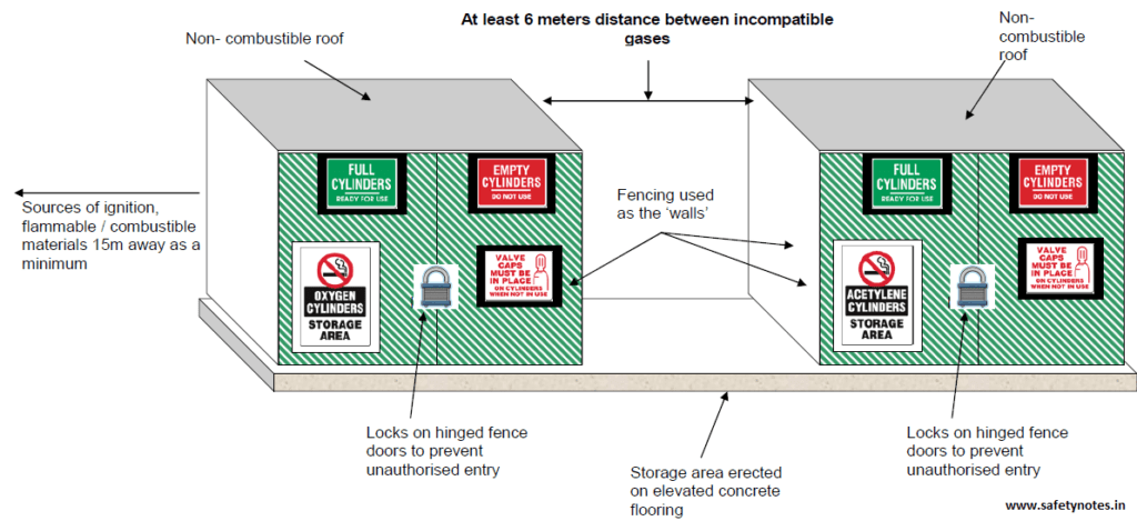 EXAMPLE OF GAS CYLINDER STORAGE AREA