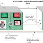 EXAMPLE OF GAS CYLINDER STORAGE AREA