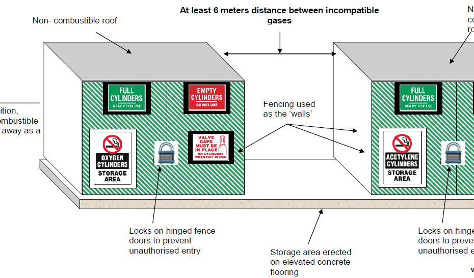 EXAMPLE OF GAS CYLINDER STORAGE AREA