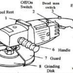 Grinding Machine parts & safety