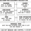 risk assessment process flow