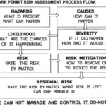 risk assessment process flow