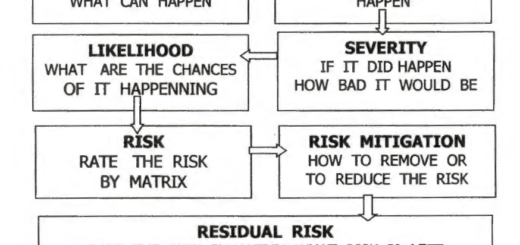 risk assessment process flow