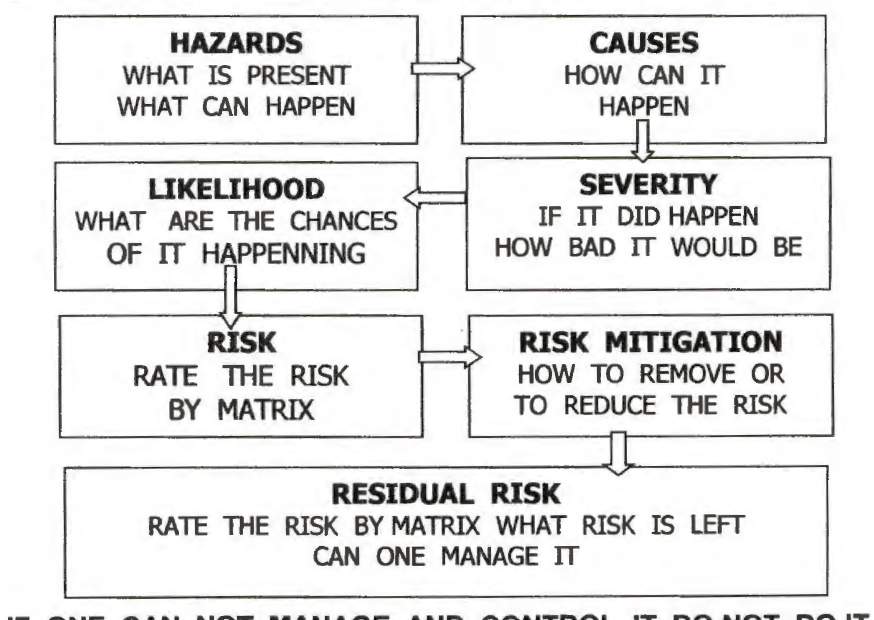 risk assessment process flow