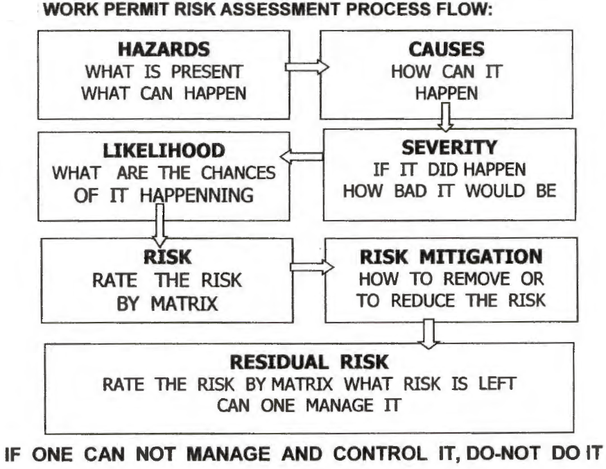 risk assessment process flow