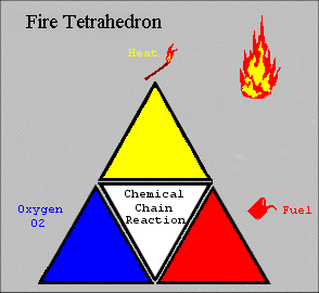 Fire Tetrahedron