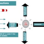Escape route for Hydrogen sulfide