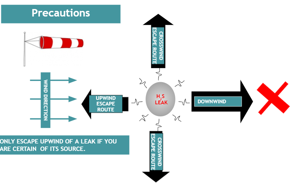 Escape route for Hydrogen sulfide