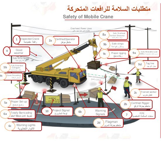 Lifting & Crane safety - Hazards & Precautions