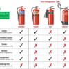 FIRE EXTINGUISHER TYPES AND FIRE CLASS