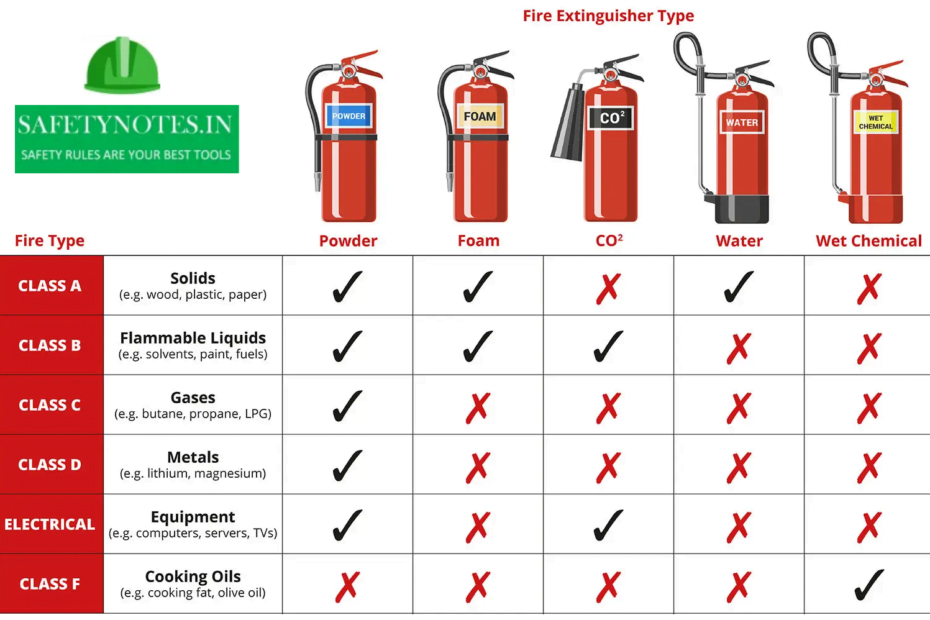 FIRE EXTINGUISHER TYPES AND FIRE CLASS