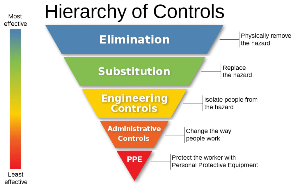 Hierarchy of Controls PPE
