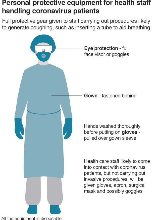 Personal protective equipment in Health Care